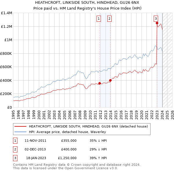 HEATHCROFT, LINKSIDE SOUTH, HINDHEAD, GU26 6NX: Price paid vs HM Land Registry's House Price Index