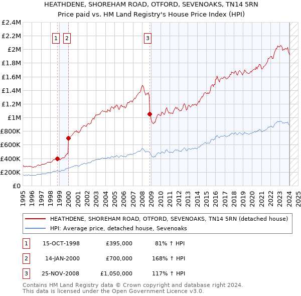 HEATHDENE, SHOREHAM ROAD, OTFORD, SEVENOAKS, TN14 5RN: Price paid vs HM Land Registry's House Price Index