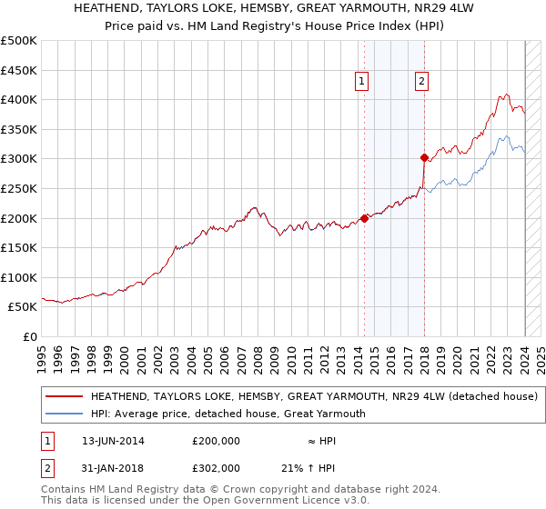 HEATHEND, TAYLORS LOKE, HEMSBY, GREAT YARMOUTH, NR29 4LW: Price paid vs HM Land Registry's House Price Index