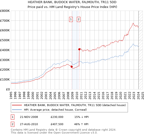 HEATHER BANK, BUDOCK WATER, FALMOUTH, TR11 5DD: Price paid vs HM Land Registry's House Price Index
