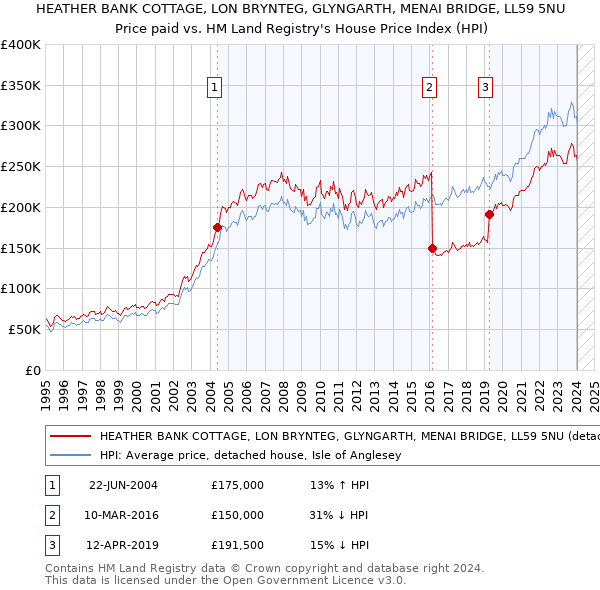 HEATHER BANK COTTAGE, LON BRYNTEG, GLYNGARTH, MENAI BRIDGE, LL59 5NU: Price paid vs HM Land Registry's House Price Index