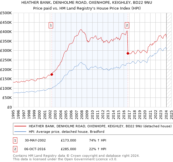 HEATHER BANK, DENHOLME ROAD, OXENHOPE, KEIGHLEY, BD22 9NU: Price paid vs HM Land Registry's House Price Index