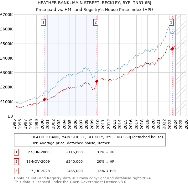 HEATHER BANK, MAIN STREET, BECKLEY, RYE, TN31 6RJ: Price paid vs HM Land Registry's House Price Index