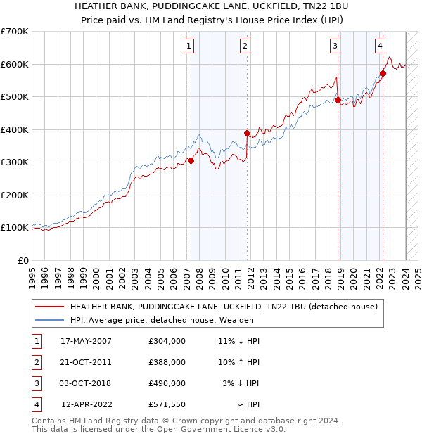 HEATHER BANK, PUDDINGCAKE LANE, UCKFIELD, TN22 1BU: Price paid vs HM Land Registry's House Price Index