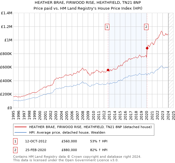 HEATHER BRAE, FIRWOOD RISE, HEATHFIELD, TN21 8NP: Price paid vs HM Land Registry's House Price Index