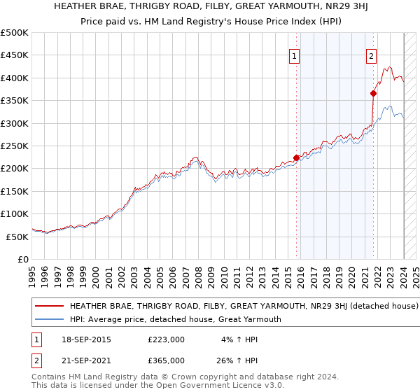 HEATHER BRAE, THRIGBY ROAD, FILBY, GREAT YARMOUTH, NR29 3HJ: Price paid vs HM Land Registry's House Price Index