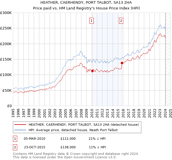 HEATHER, CAERHENDY, PORT TALBOT, SA13 2HA: Price paid vs HM Land Registry's House Price Index