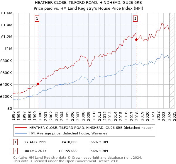 HEATHER CLOSE, TILFORD ROAD, HINDHEAD, GU26 6RB: Price paid vs HM Land Registry's House Price Index