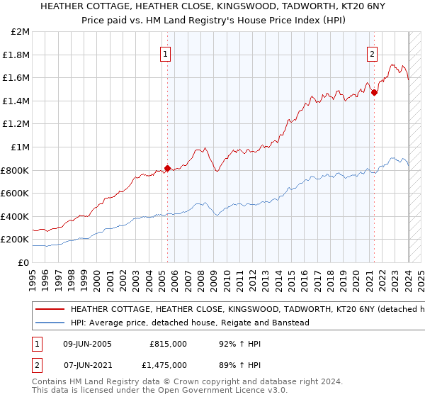 HEATHER COTTAGE, HEATHER CLOSE, KINGSWOOD, TADWORTH, KT20 6NY: Price paid vs HM Land Registry's House Price Index