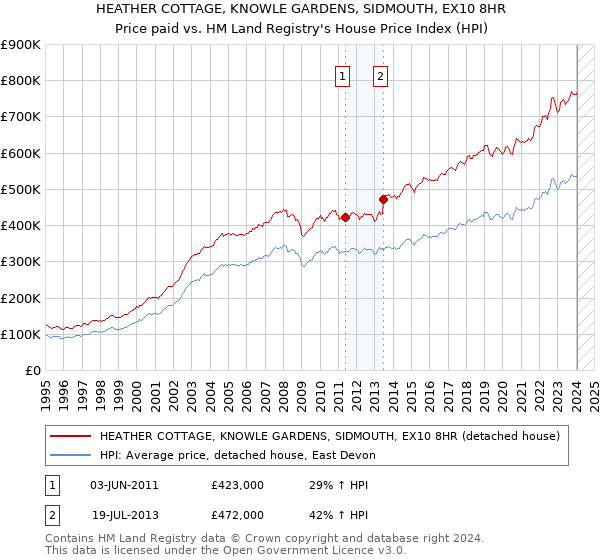 HEATHER COTTAGE, KNOWLE GARDENS, SIDMOUTH, EX10 8HR: Price paid vs HM Land Registry's House Price Index