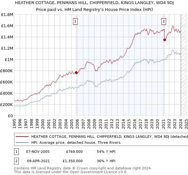 HEATHER COTTAGE, PENMANS HILL, CHIPPERFIELD, KINGS LANGLEY, WD4 9DJ: Price paid vs HM Land Registry's House Price Index
