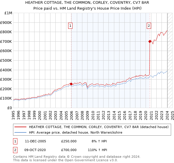 HEATHER COTTAGE, THE COMMON, CORLEY, COVENTRY, CV7 8AR: Price paid vs HM Land Registry's House Price Index