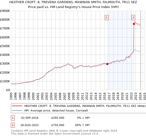 HEATHER CROFT, 8, TREVENA GARDENS, MAWNAN SMITH, FALMOUTH, TR11 5EZ: Price paid vs HM Land Registry's House Price Index