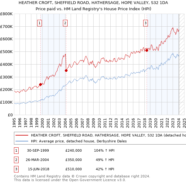 HEATHER CROFT, SHEFFIELD ROAD, HATHERSAGE, HOPE VALLEY, S32 1DA: Price paid vs HM Land Registry's House Price Index
