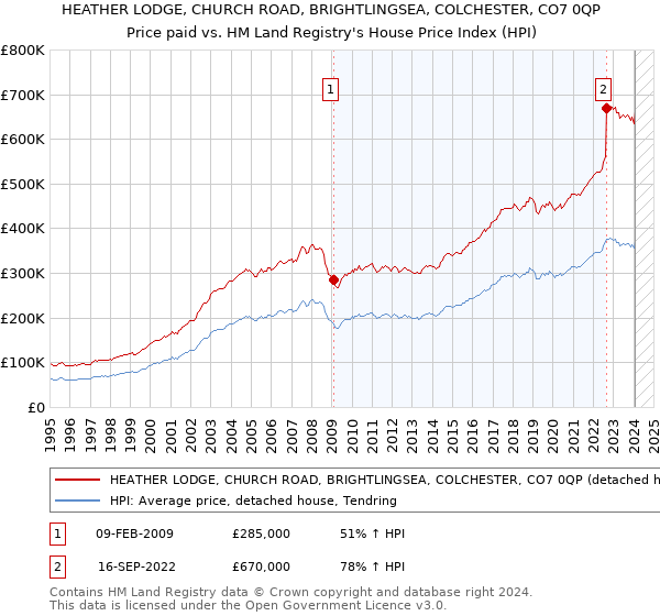 HEATHER LODGE, CHURCH ROAD, BRIGHTLINGSEA, COLCHESTER, CO7 0QP: Price paid vs HM Land Registry's House Price Index