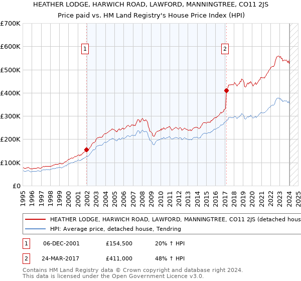 HEATHER LODGE, HARWICH ROAD, LAWFORD, MANNINGTREE, CO11 2JS: Price paid vs HM Land Registry's House Price Index