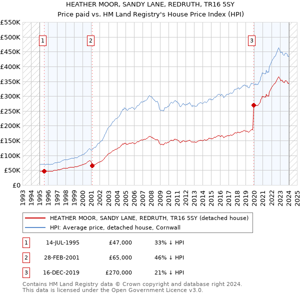 HEATHER MOOR, SANDY LANE, REDRUTH, TR16 5SY: Price paid vs HM Land Registry's House Price Index