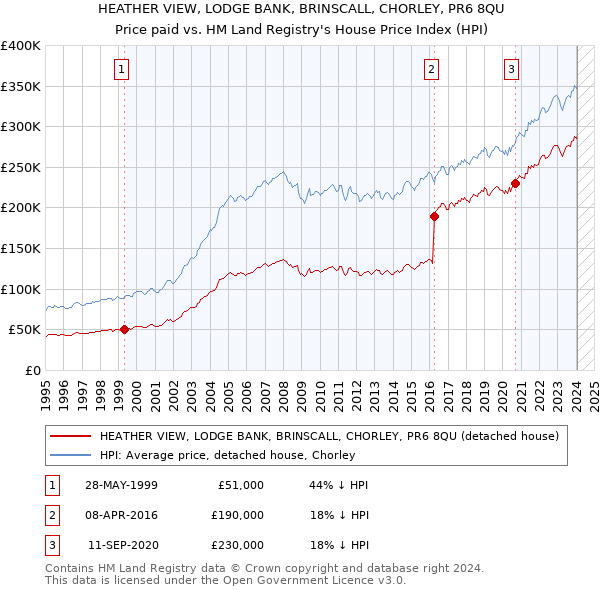 HEATHER VIEW, LODGE BANK, BRINSCALL, CHORLEY, PR6 8QU: Price paid vs HM Land Registry's House Price Index