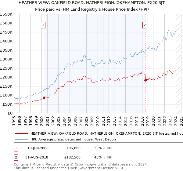 HEATHER VIEW, OAKFIELD ROAD, HATHERLEIGH, OKEHAMPTON, EX20 3JT: Price paid vs HM Land Registry's House Price Index