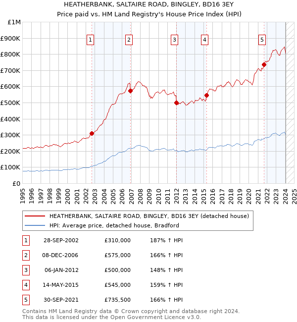 HEATHERBANK, SALTAIRE ROAD, BINGLEY, BD16 3EY: Price paid vs HM Land Registry's House Price Index