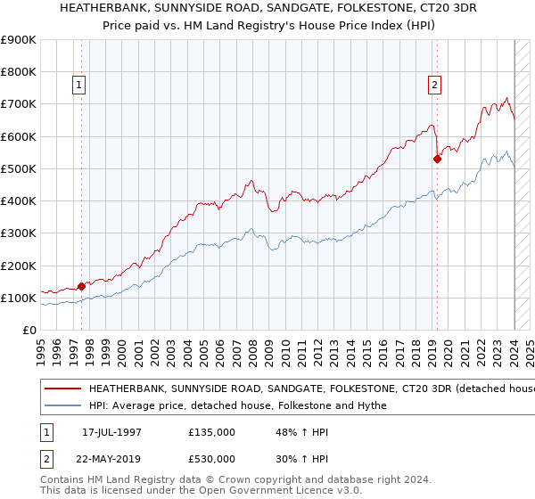 HEATHERBANK, SUNNYSIDE ROAD, SANDGATE, FOLKESTONE, CT20 3DR: Price paid vs HM Land Registry's House Price Index