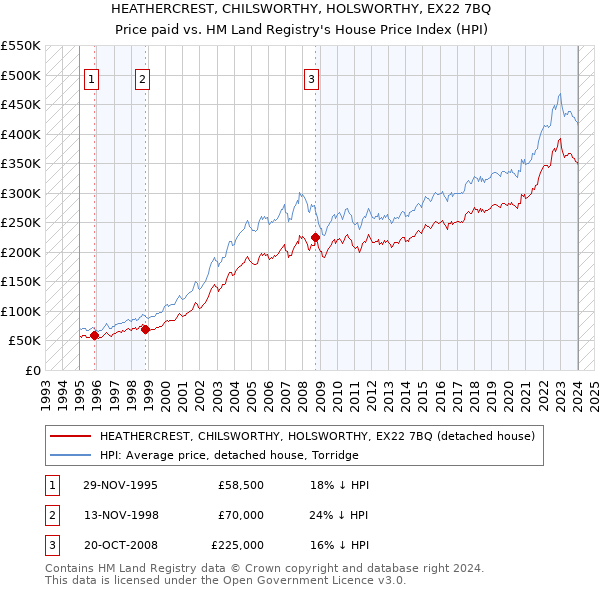 HEATHERCREST, CHILSWORTHY, HOLSWORTHY, EX22 7BQ: Price paid vs HM Land Registry's House Price Index