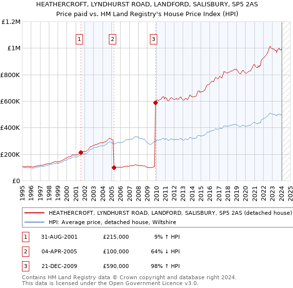 HEATHERCROFT, LYNDHURST ROAD, LANDFORD, SALISBURY, SP5 2AS: Price paid vs HM Land Registry's House Price Index