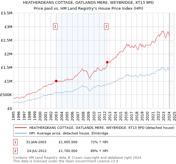 HEATHERDEANS COTTAGE, OATLANDS MERE, WEYBRIDGE, KT13 9PD: Price paid vs HM Land Registry's House Price Index