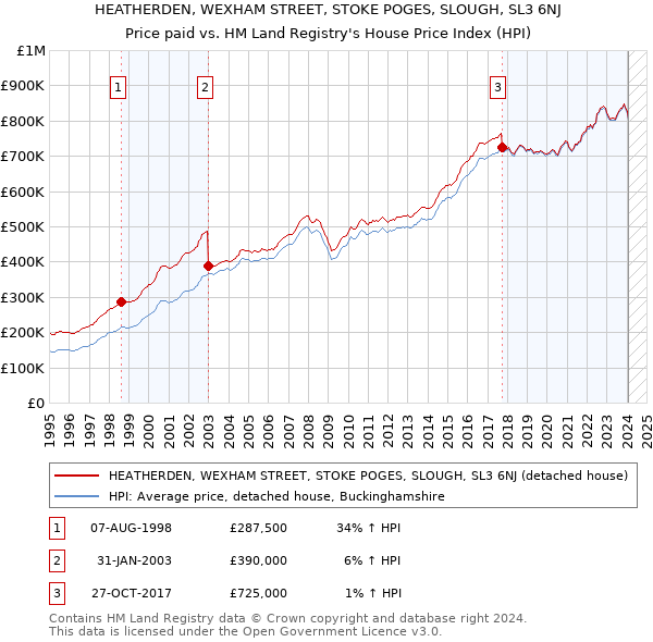 HEATHERDEN, WEXHAM STREET, STOKE POGES, SLOUGH, SL3 6NJ: Price paid vs HM Land Registry's House Price Index