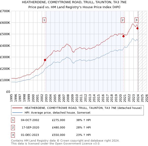 HEATHERDENE, COMEYTROWE ROAD, TRULL, TAUNTON, TA3 7NE: Price paid vs HM Land Registry's House Price Index