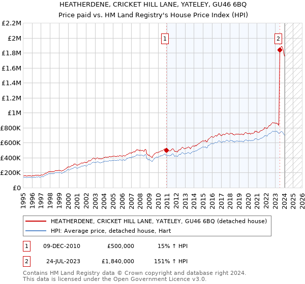 HEATHERDENE, CRICKET HILL LANE, YATELEY, GU46 6BQ: Price paid vs HM Land Registry's House Price Index