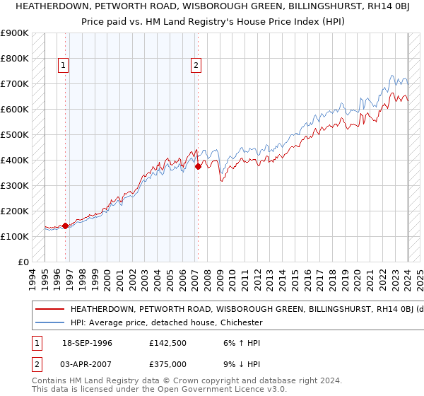 HEATHERDOWN, PETWORTH ROAD, WISBOROUGH GREEN, BILLINGSHURST, RH14 0BJ: Price paid vs HM Land Registry's House Price Index