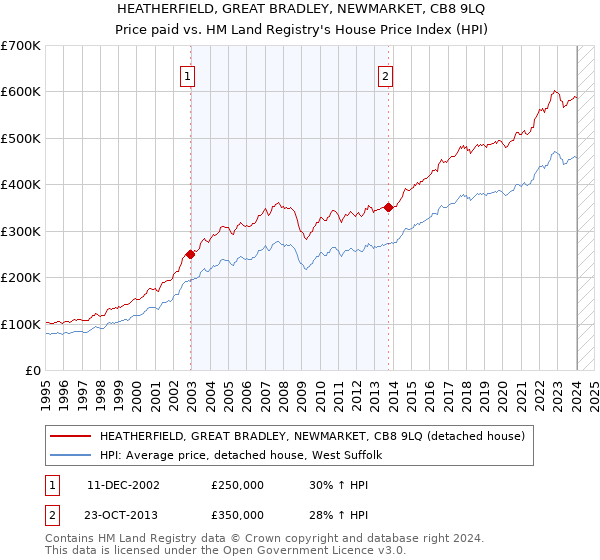 HEATHERFIELD, GREAT BRADLEY, NEWMARKET, CB8 9LQ: Price paid vs HM Land Registry's House Price Index