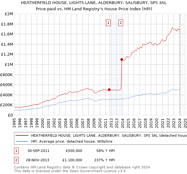 HEATHERFIELD HOUSE, LIGHTS LANE, ALDERBURY, SALISBURY, SP5 3AL: Price paid vs HM Land Registry's House Price Index