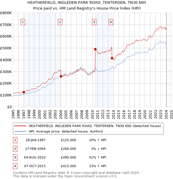 HEATHERFIELD, INGLEDEN PARK ROAD, TENTERDEN, TN30 6NS: Price paid vs HM Land Registry's House Price Index