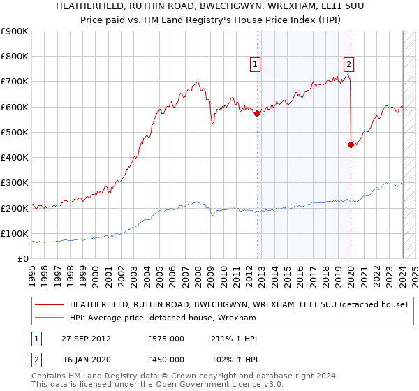 HEATHERFIELD, RUTHIN ROAD, BWLCHGWYN, WREXHAM, LL11 5UU: Price paid vs HM Land Registry's House Price Index