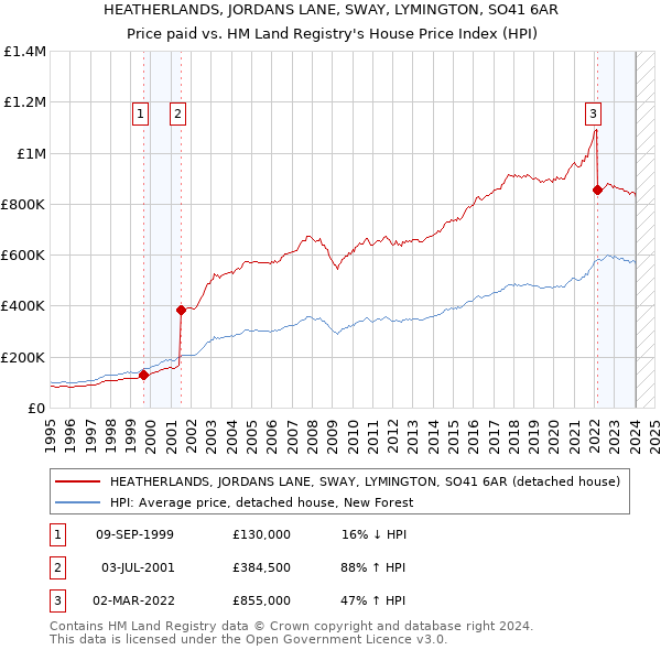 HEATHERLANDS, JORDANS LANE, SWAY, LYMINGTON, SO41 6AR: Price paid vs HM Land Registry's House Price Index