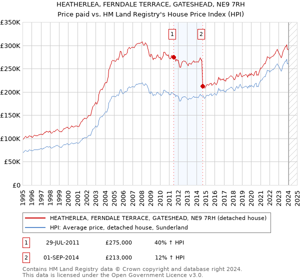 HEATHERLEA, FERNDALE TERRACE, GATESHEAD, NE9 7RH: Price paid vs HM Land Registry's House Price Index