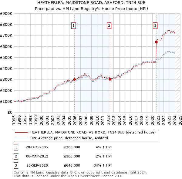 HEATHERLEA, MAIDSTONE ROAD, ASHFORD, TN24 8UB: Price paid vs HM Land Registry's House Price Index