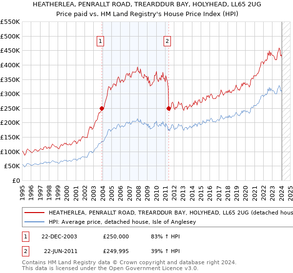 HEATHERLEA, PENRALLT ROAD, TREARDDUR BAY, HOLYHEAD, LL65 2UG: Price paid vs HM Land Registry's House Price Index