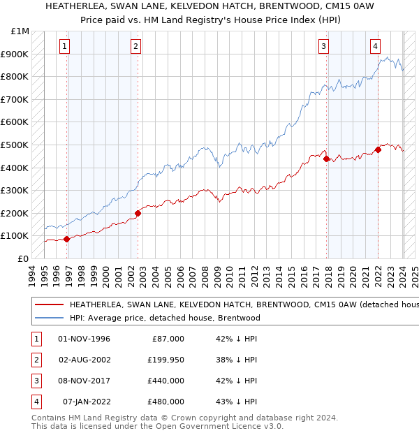 HEATHERLEA, SWAN LANE, KELVEDON HATCH, BRENTWOOD, CM15 0AW: Price paid vs HM Land Registry's House Price Index