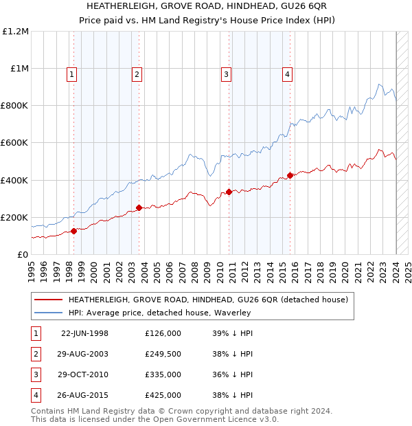 HEATHERLEIGH, GROVE ROAD, HINDHEAD, GU26 6QR: Price paid vs HM Land Registry's House Price Index