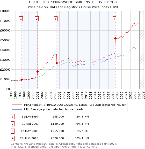 HEATHERLEY, SPRINGWOOD GARDENS, LEEDS, LS8 2QB: Price paid vs HM Land Registry's House Price Index
