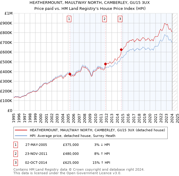 HEATHERMOUNT, MAULTWAY NORTH, CAMBERLEY, GU15 3UX: Price paid vs HM Land Registry's House Price Index