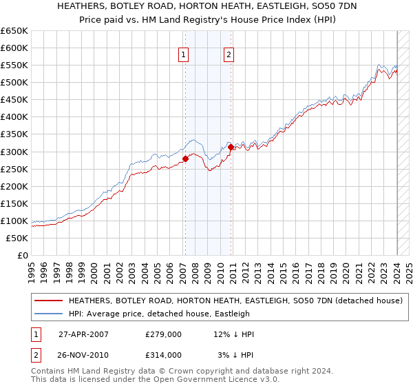 HEATHERS, BOTLEY ROAD, HORTON HEATH, EASTLEIGH, SO50 7DN: Price paid vs HM Land Registry's House Price Index