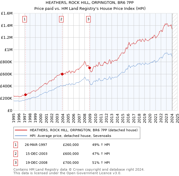 HEATHERS, ROCK HILL, ORPINGTON, BR6 7PP: Price paid vs HM Land Registry's House Price Index