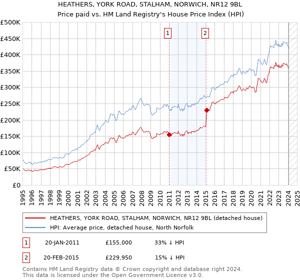 HEATHERS, YORK ROAD, STALHAM, NORWICH, NR12 9BL: Price paid vs HM Land Registry's House Price Index