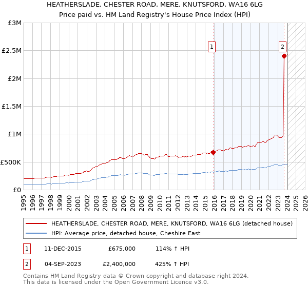 HEATHERSLADE, CHESTER ROAD, MERE, KNUTSFORD, WA16 6LG: Price paid vs HM Land Registry's House Price Index