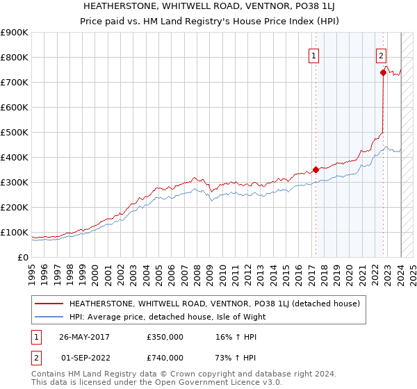 HEATHERSTONE, WHITWELL ROAD, VENTNOR, PO38 1LJ: Price paid vs HM Land Registry's House Price Index
