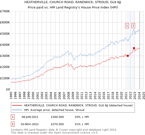 HEATHERVILLE, CHURCH ROAD, RANDWICK, STROUD, GL6 6JJ: Price paid vs HM Land Registry's House Price Index